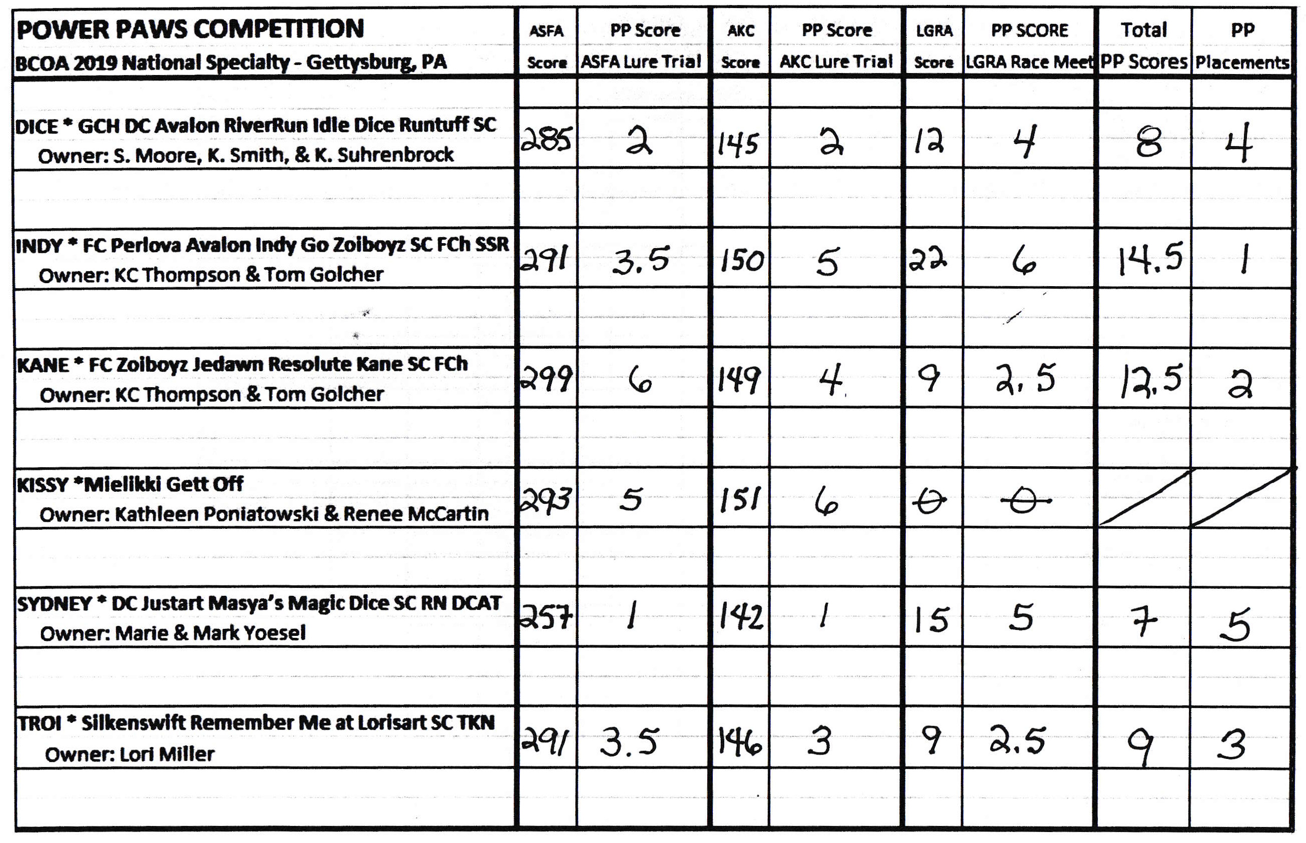 2019 Power Paws Scores