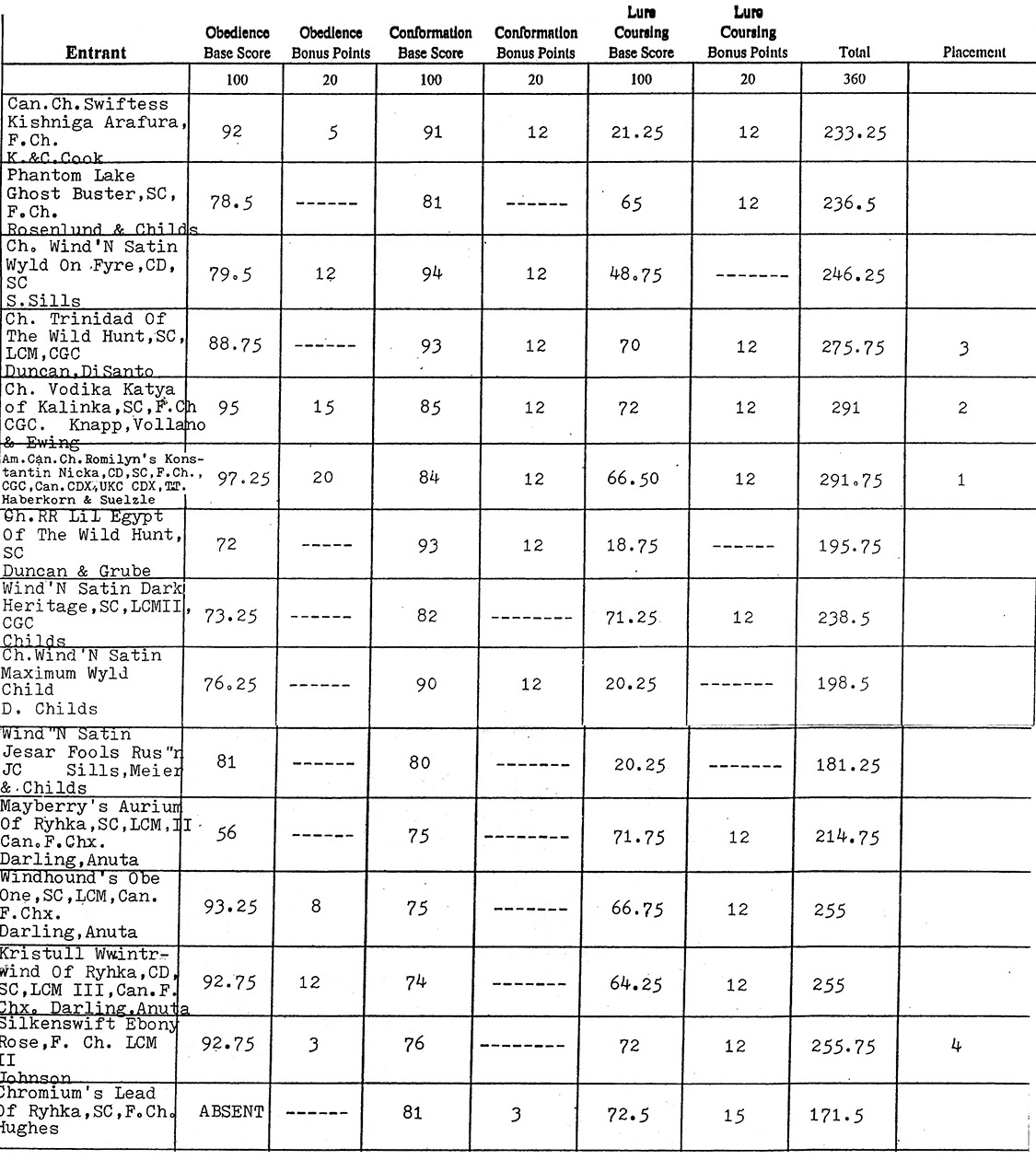 1994 Triathlon Scores