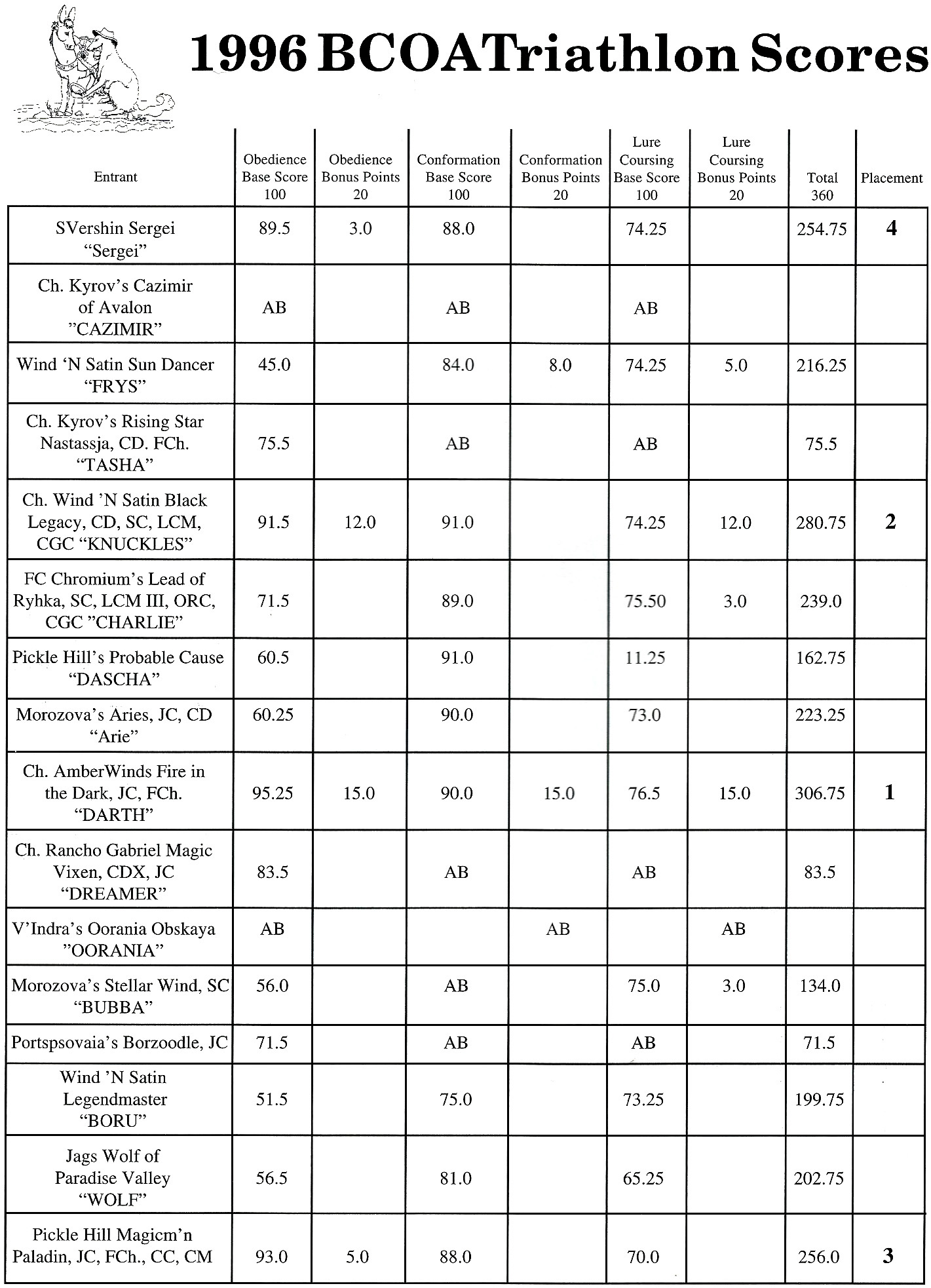 1996 Triathlon Scores