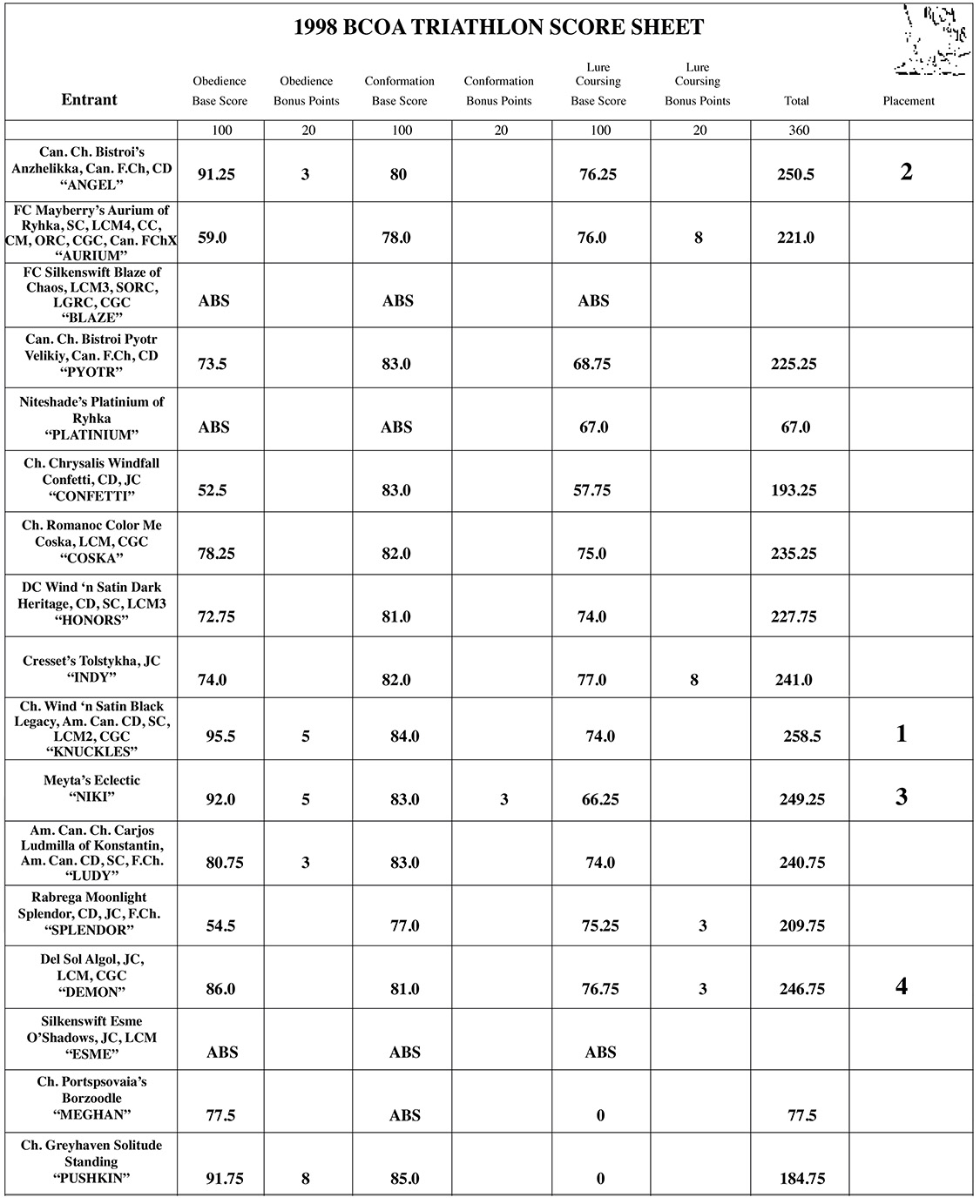 1998 Triathlon Scores