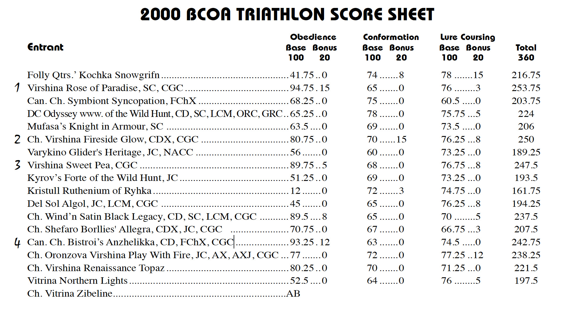 2000 Triathlon Scores