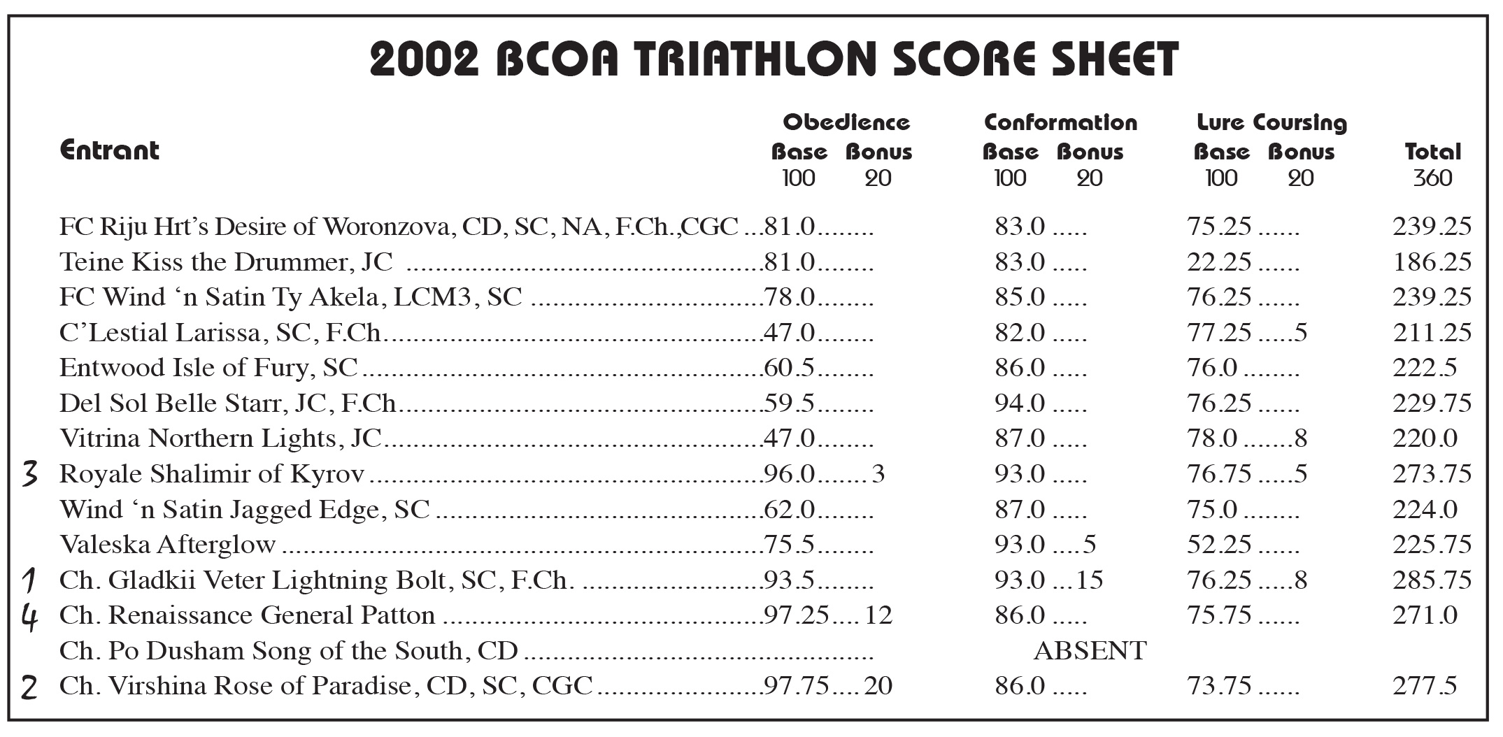 2002 Triathlon Scores
