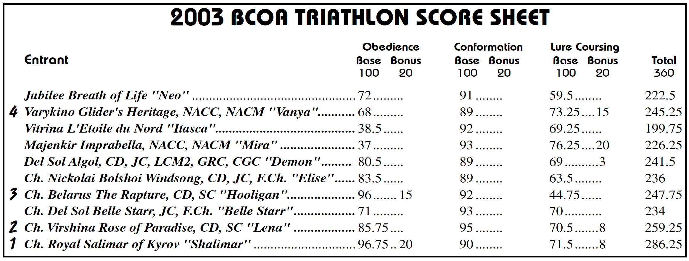 2003 Triathlon Scores