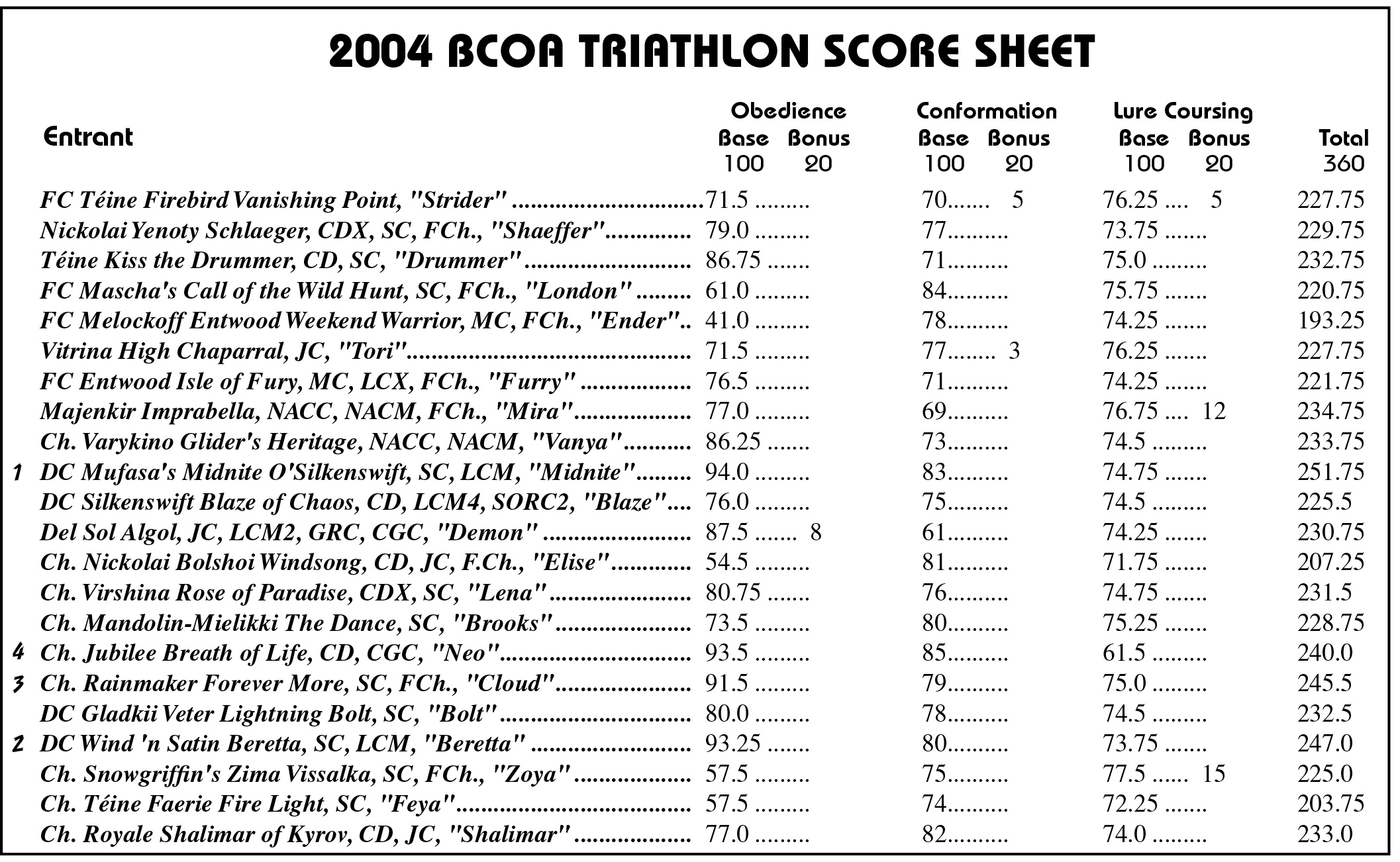 2004 Triathlon Scores