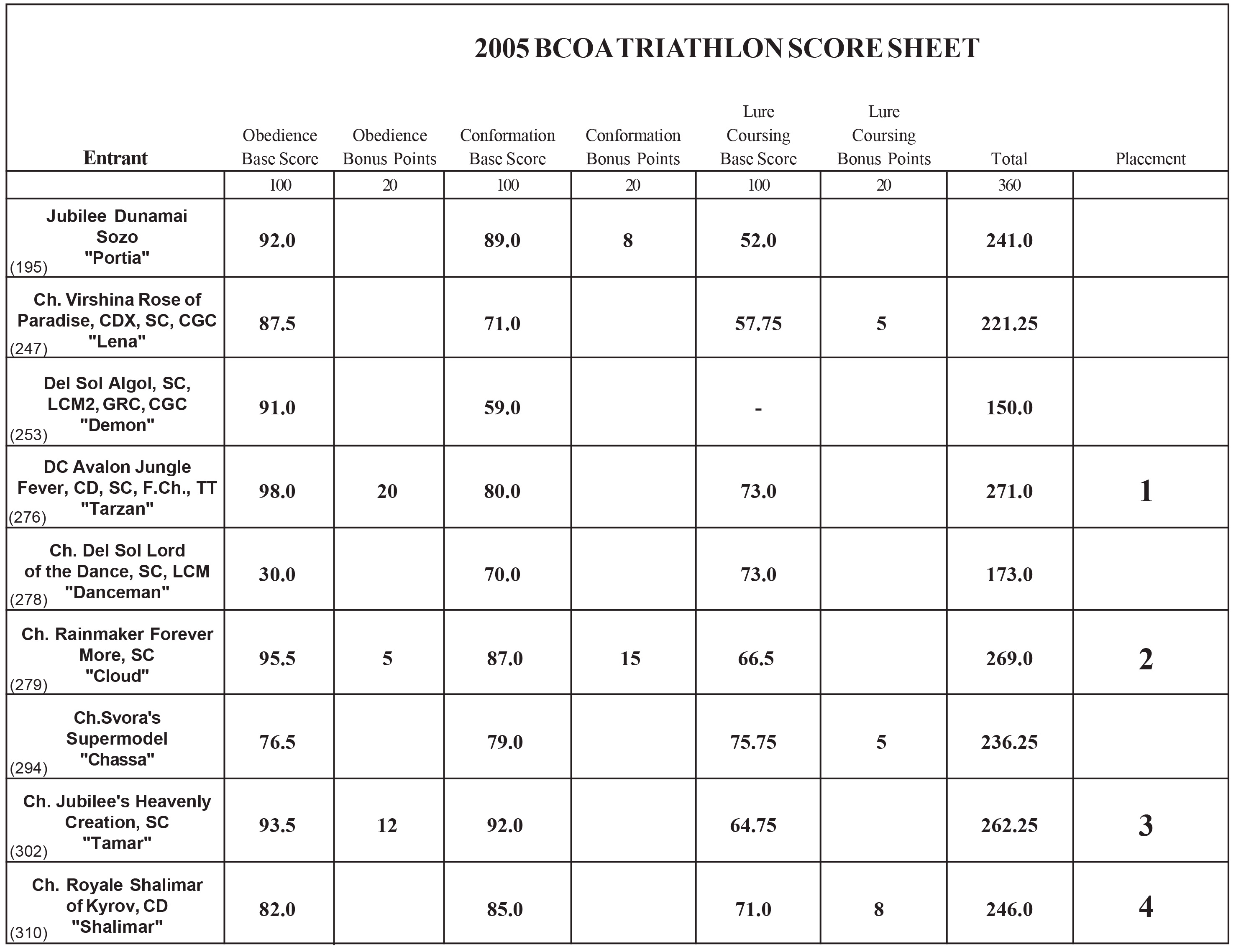 2005 Triathlon Scores