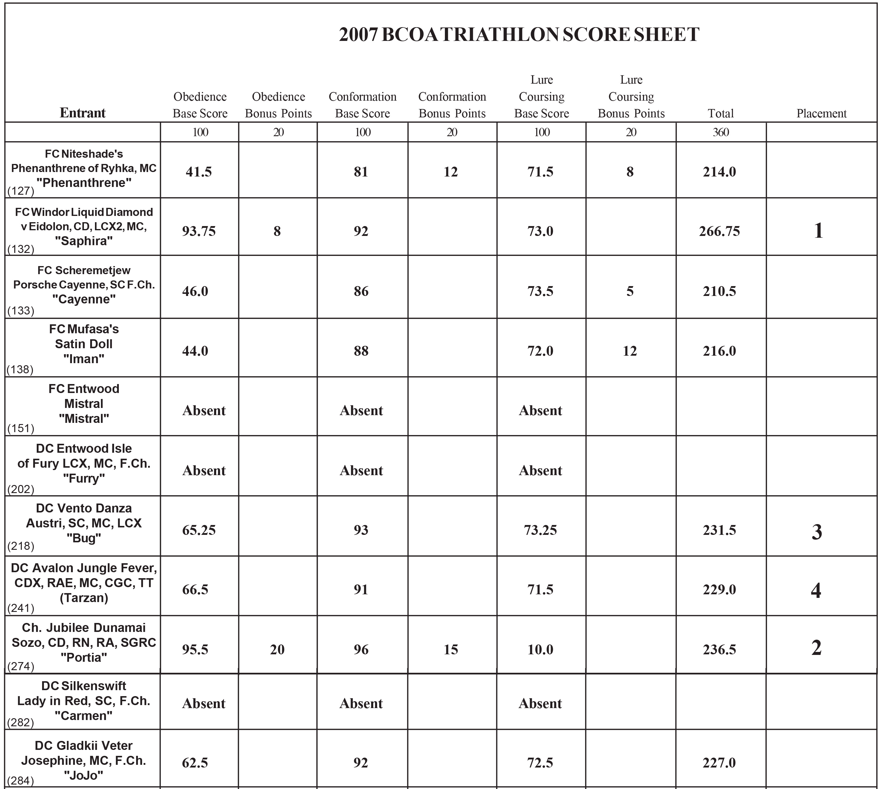 2007 Triathlon Scores