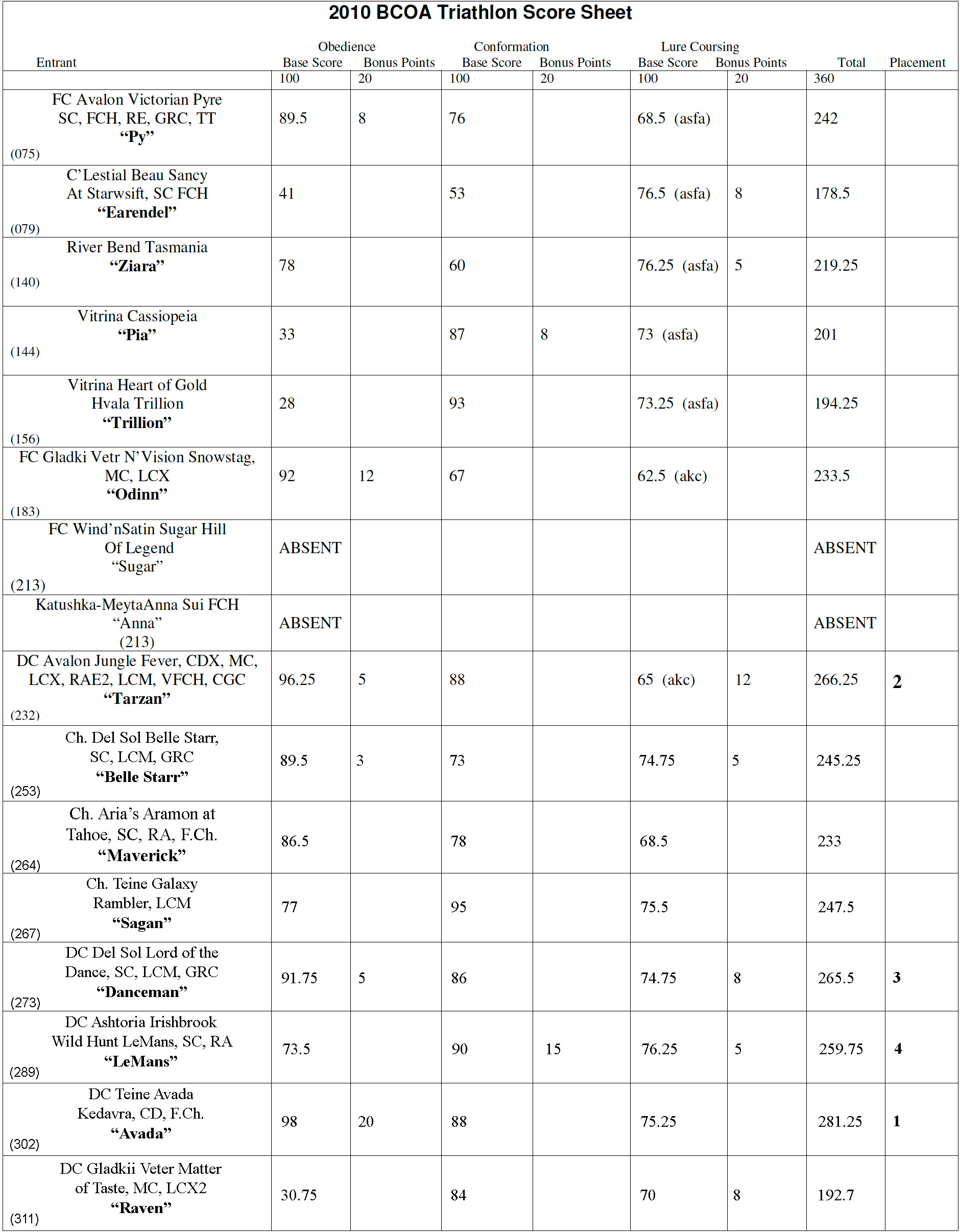 2010 Triathlon Scores