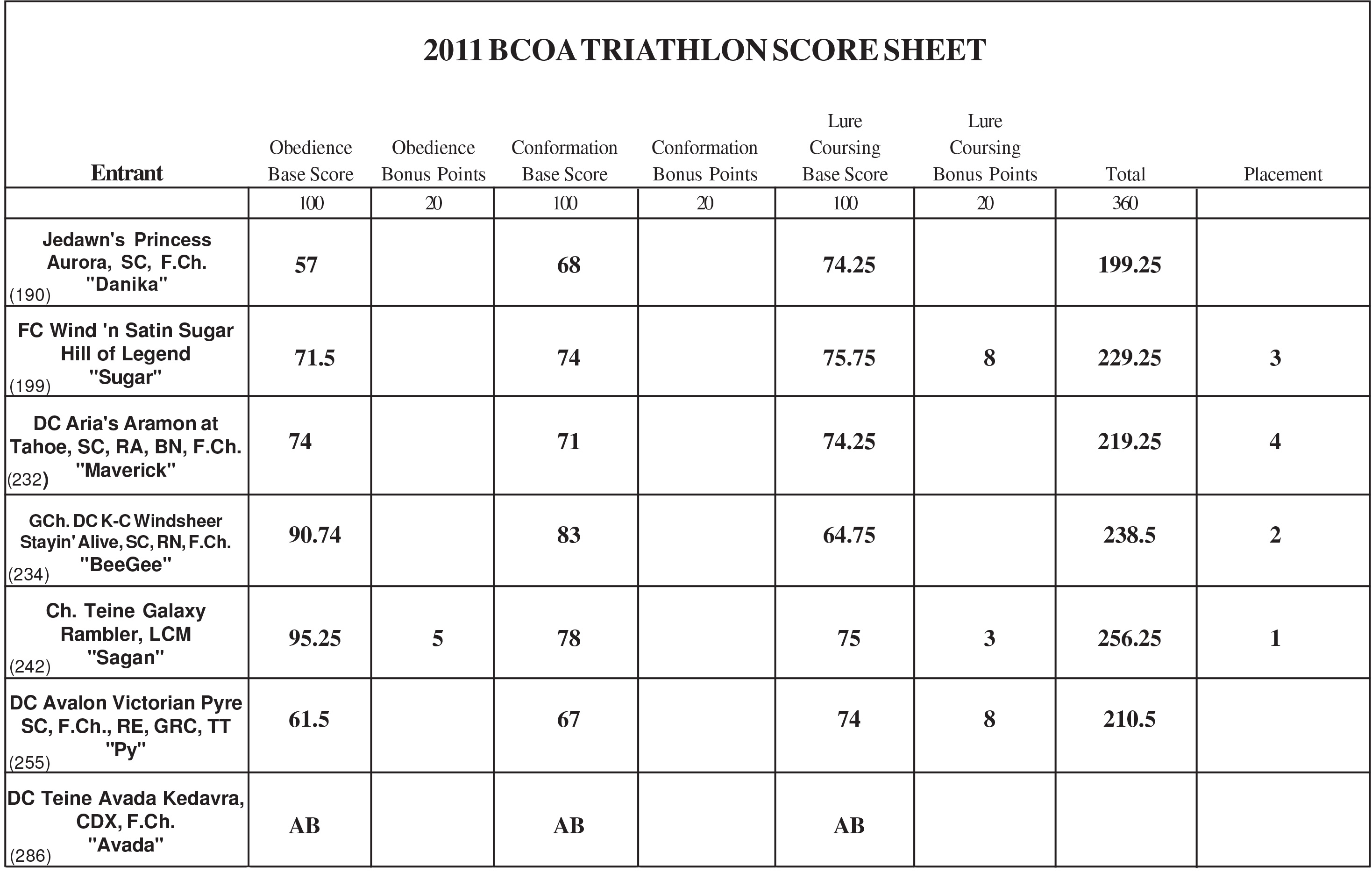 2011 Triathlon Scores