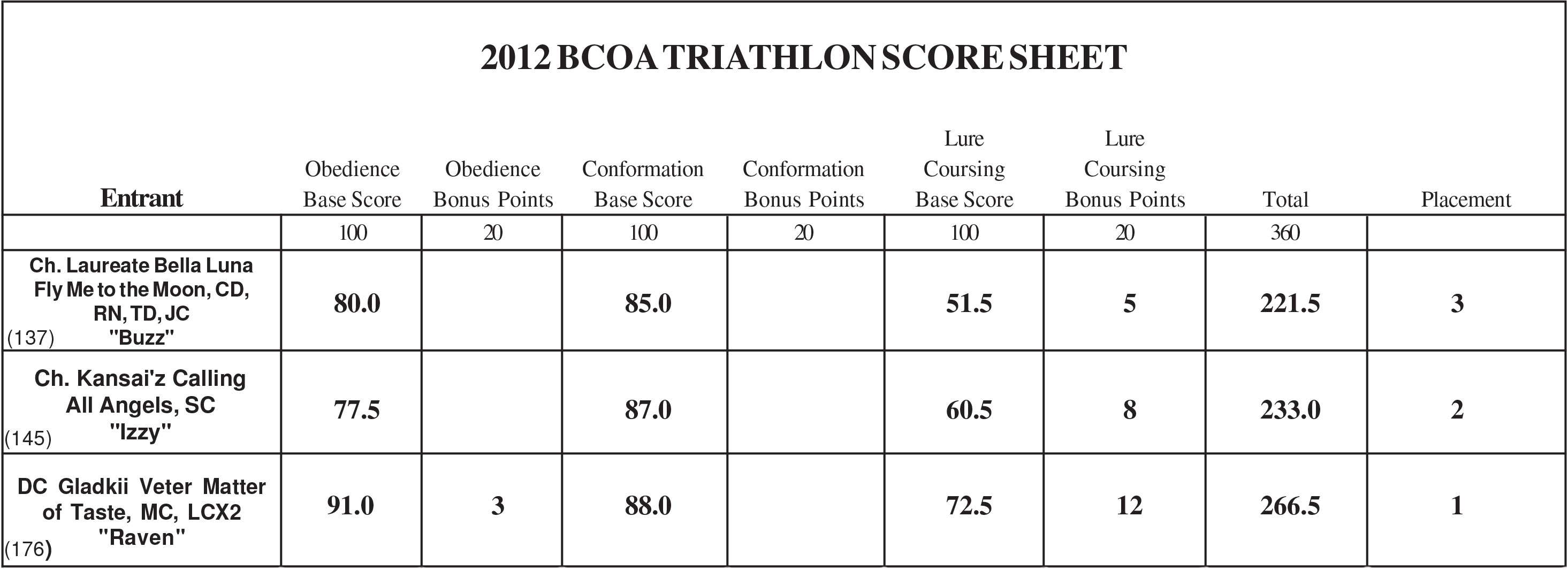 2012 Triathlon Scores