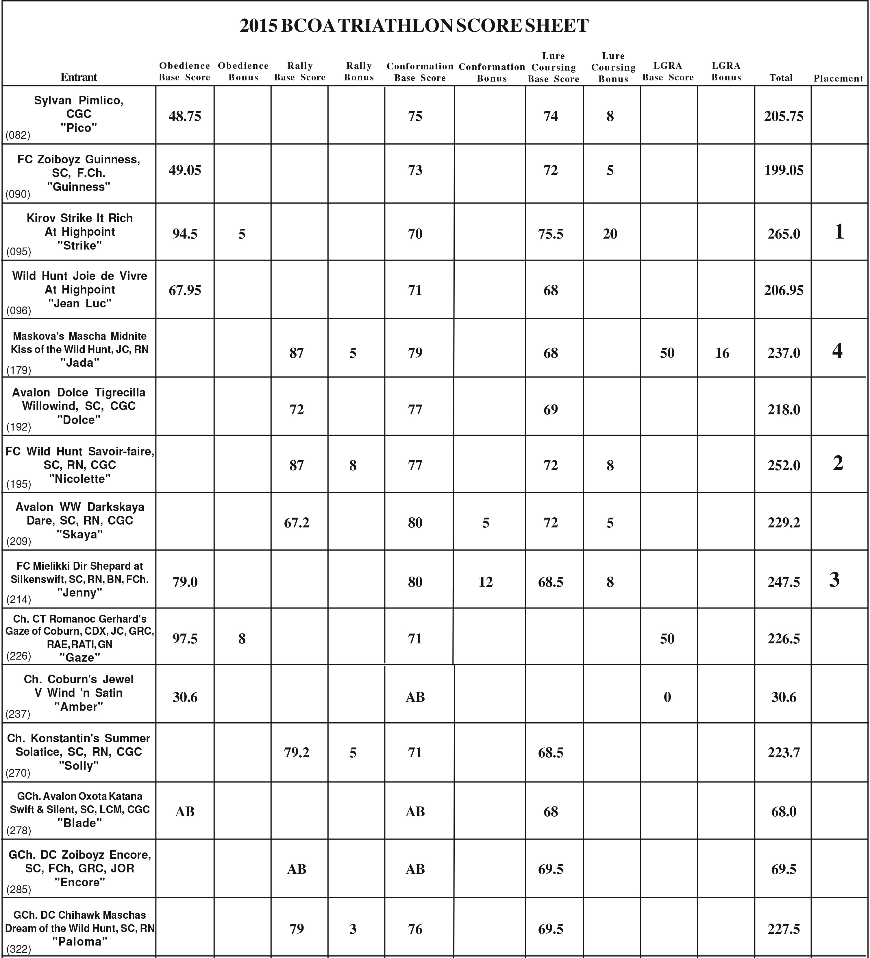 2015 Triathlon Scores