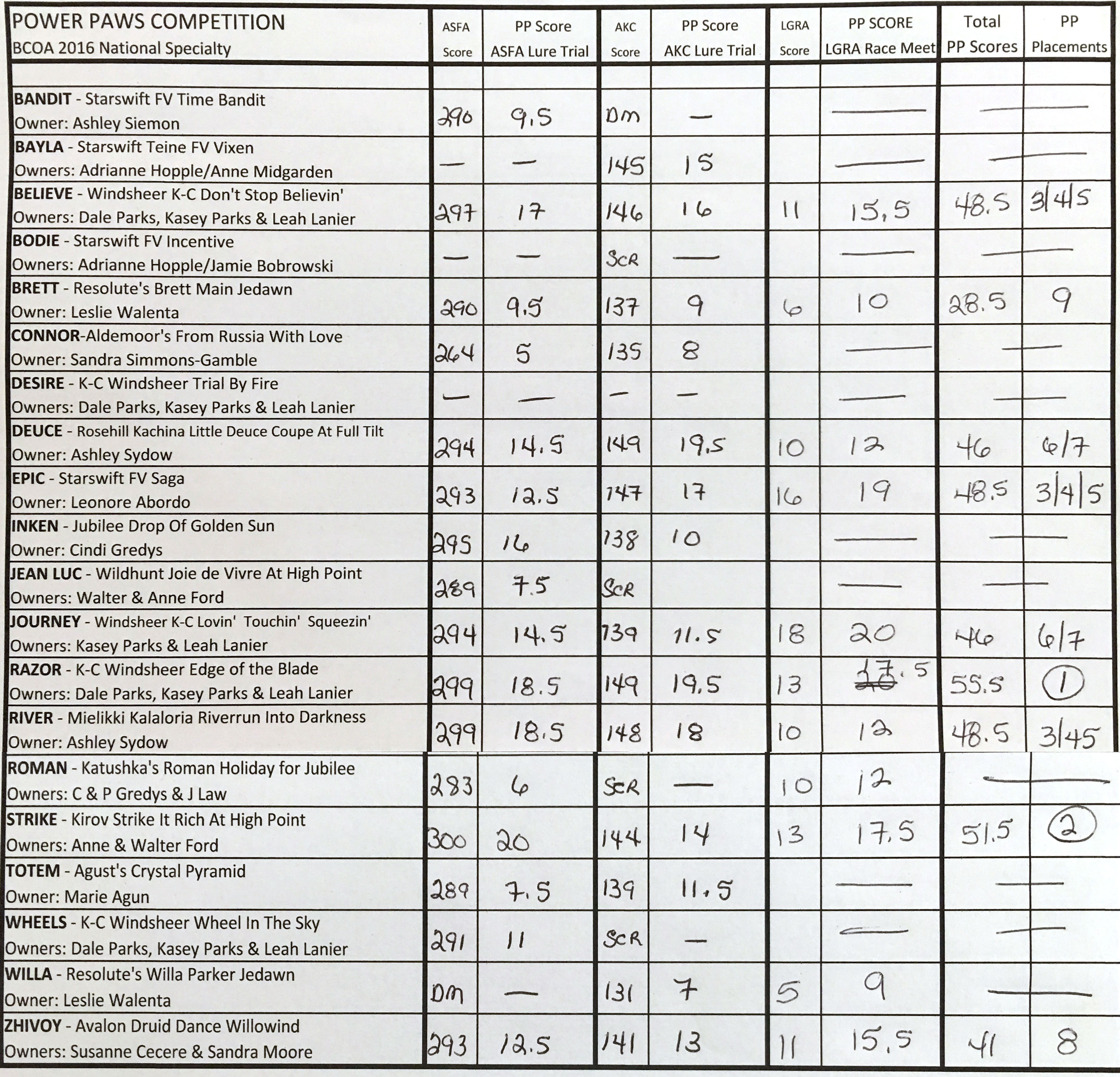 2016 Power Paws Scores