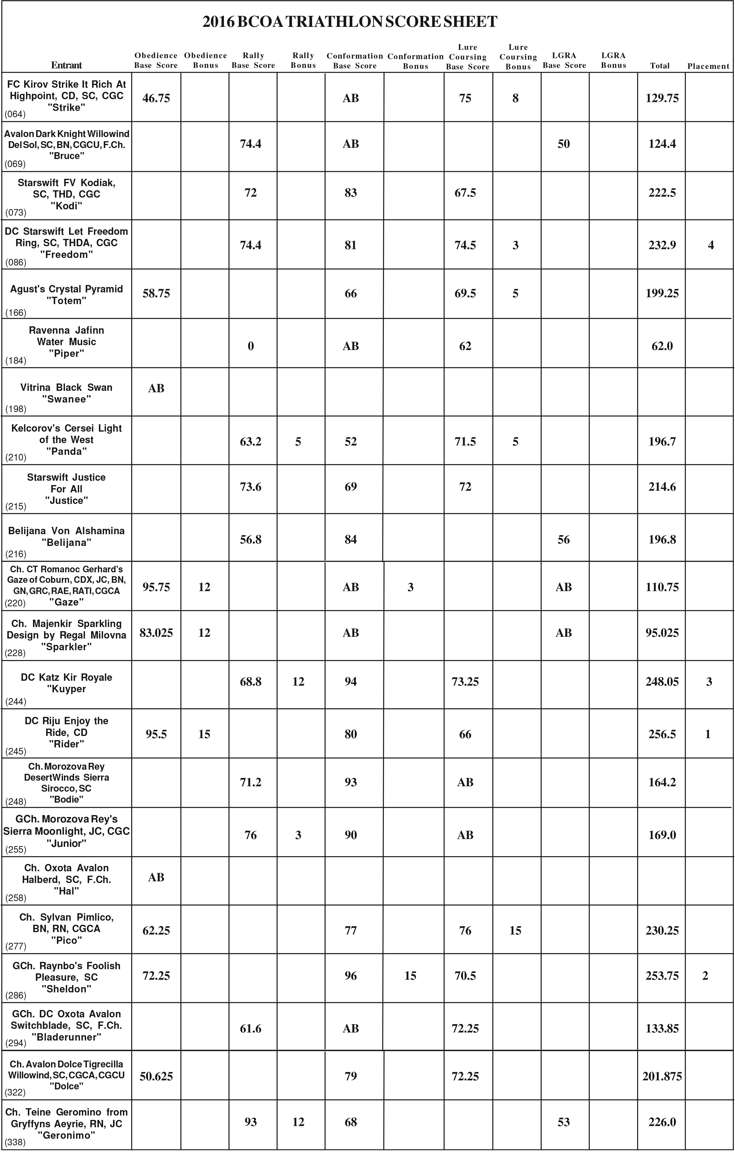 2016 Triathlon Scores