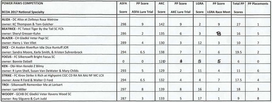 2017 Power Paws Scores