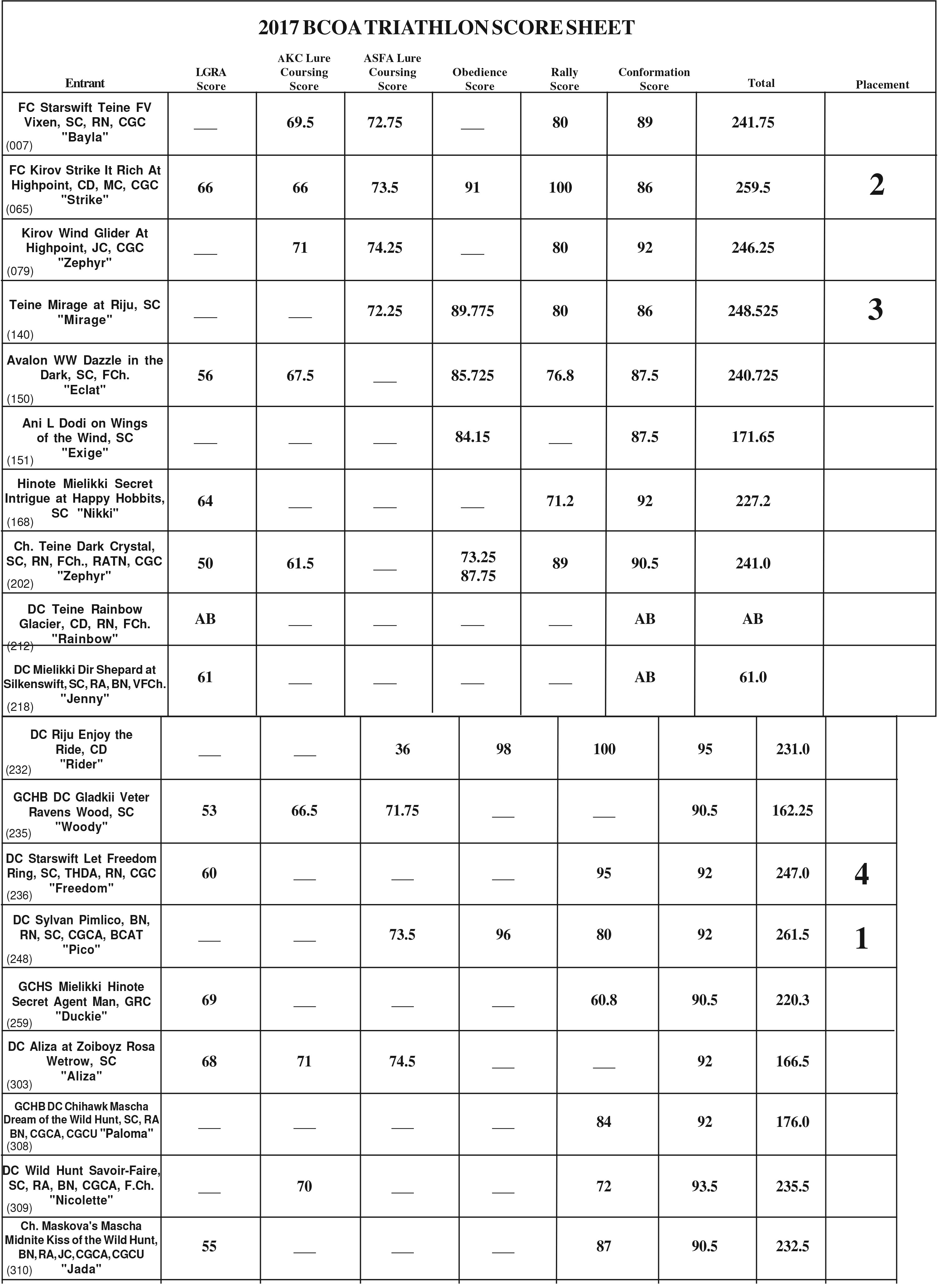 2017 Triathlon Scores