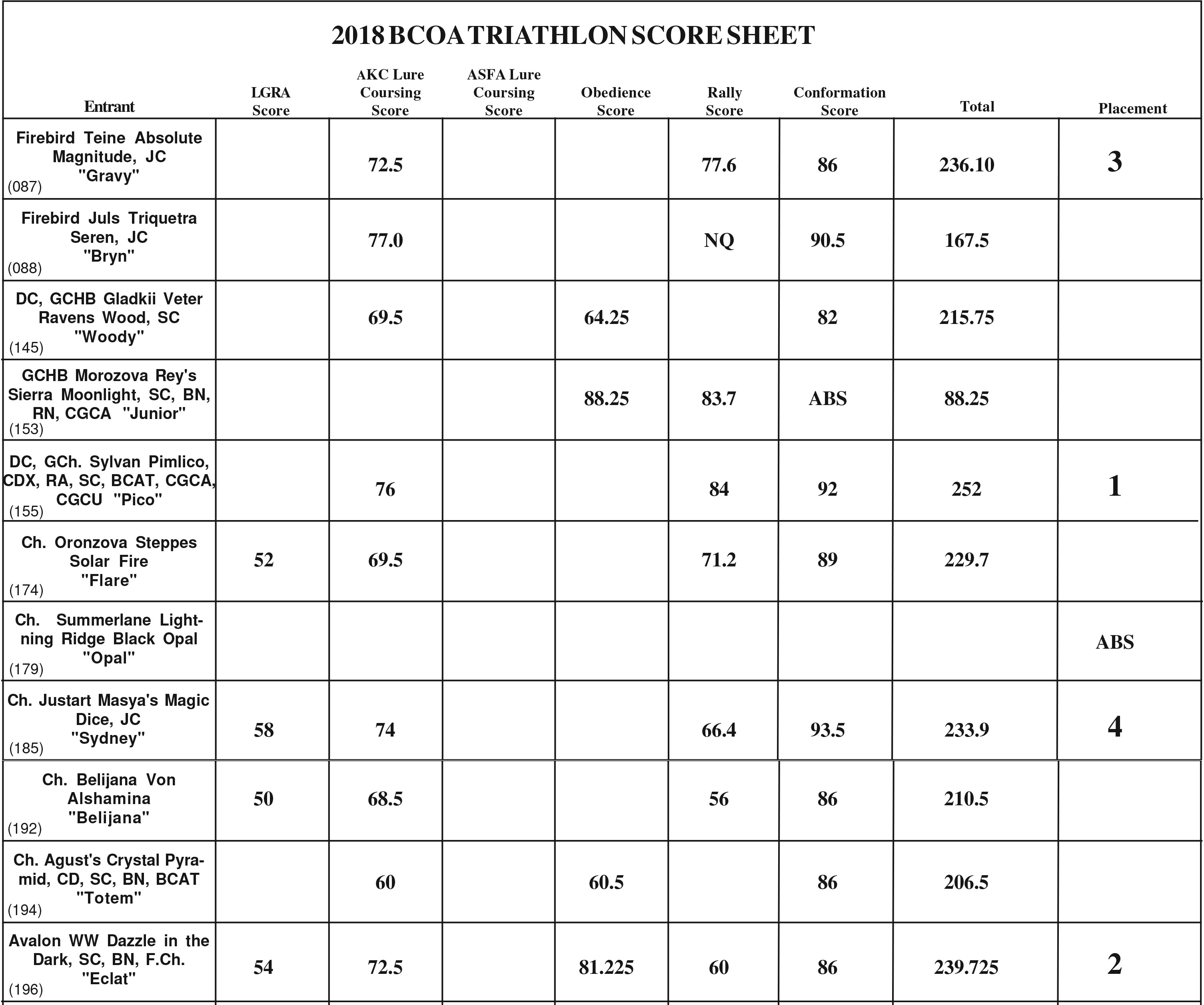 2018 Triathlon Scores