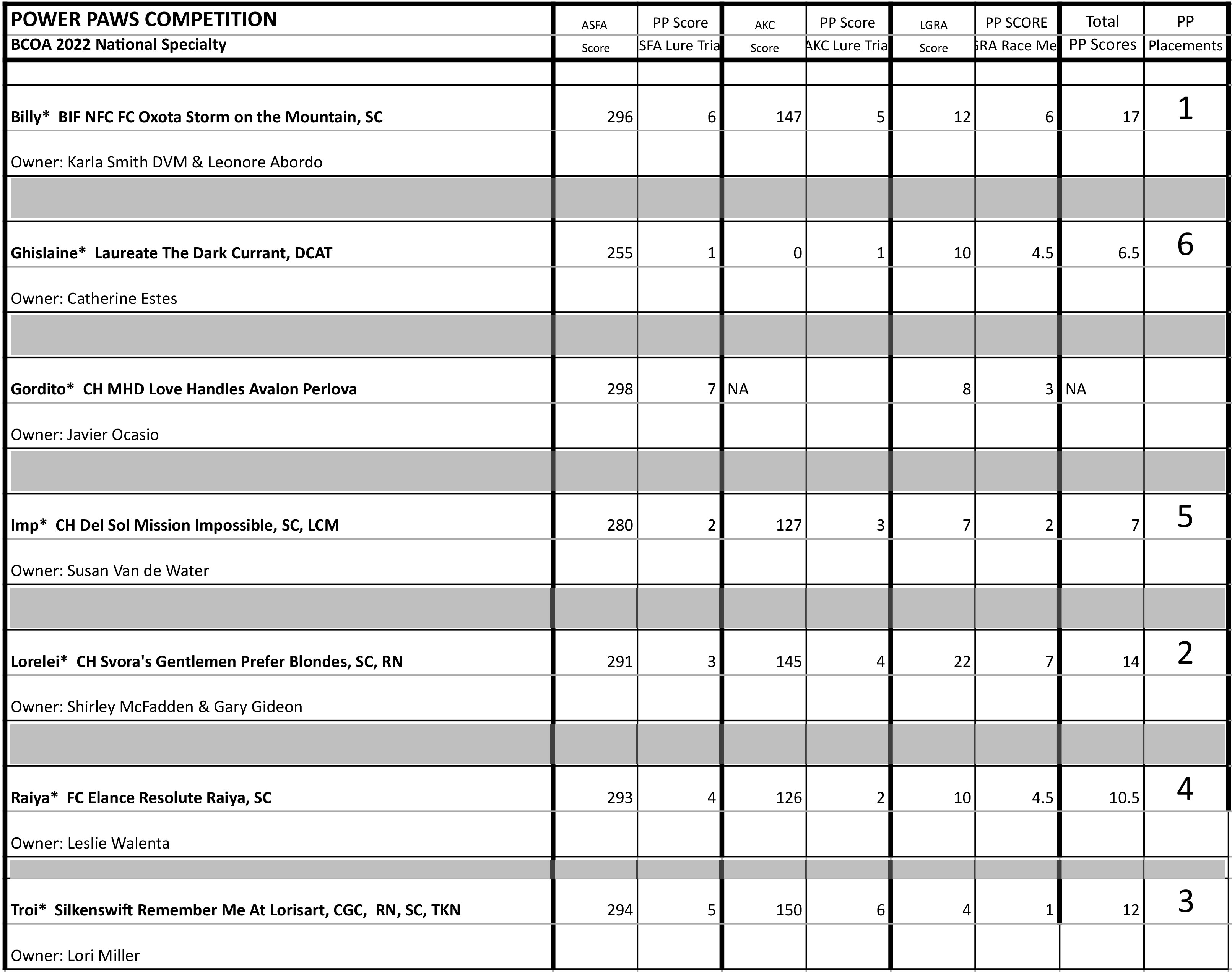 2022 Power Paws Scores