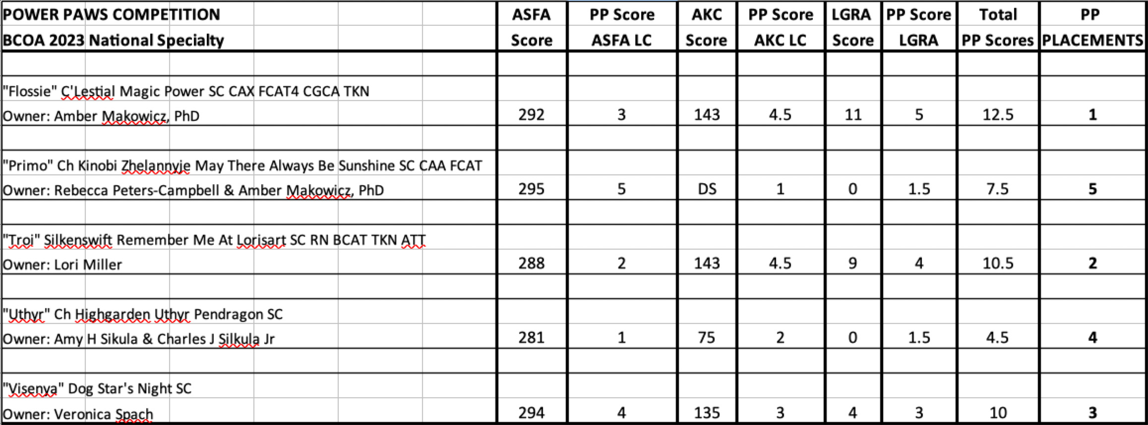 2023 Power Paws Scores