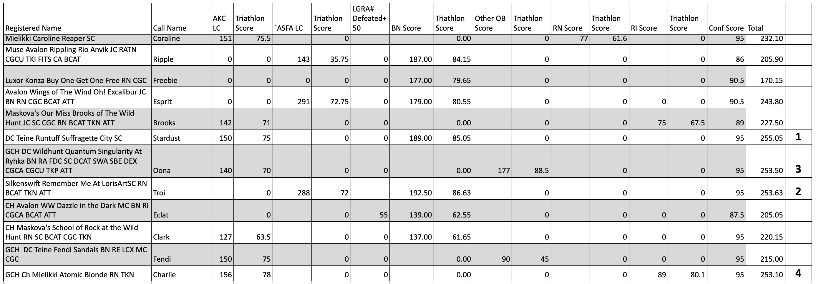 2023 Triathlon Scores