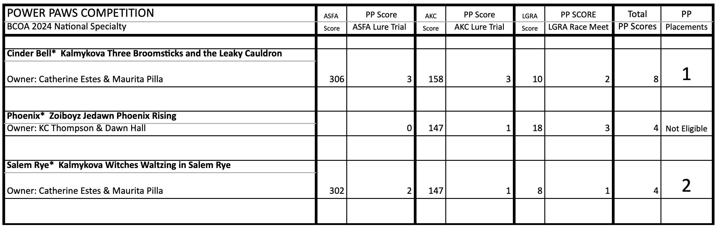 2024 Power Paws Scores