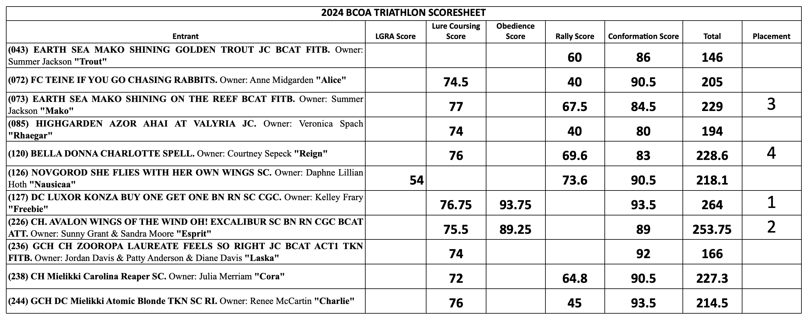2024 Triathlon Scores